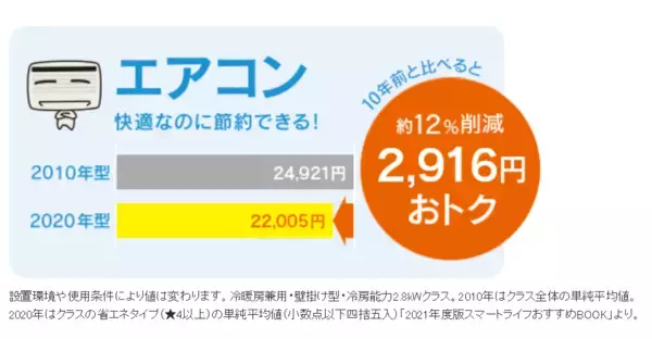 「【家電の買い替え】新・旧で「エアコン、照明、冷蔵庫」の電気代は年間いくら違う？」の画像