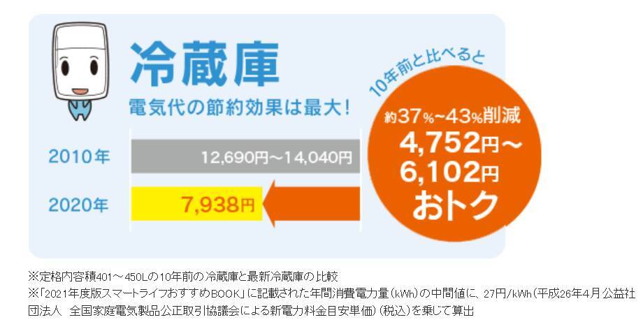 家電の買い替え 新 旧で エアコン 照明 冷蔵庫 の電気代は年間いくら違う 22年3月31日 エキサイトニュース 3 4