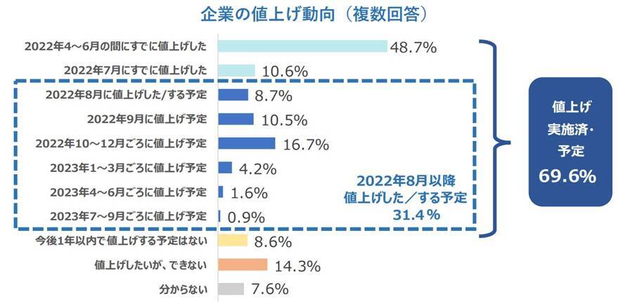 「20～70歳代」で貯蓄1500万円以上は多いのか。10月以降も値上げラッシュが懸念