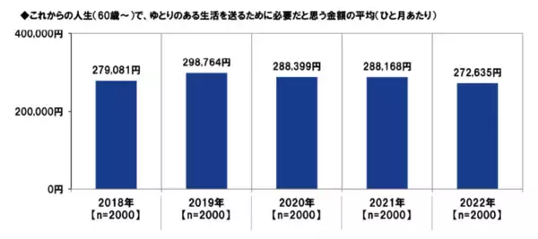 「還暦60歳「ゆとりある老後生活費は月27万円」実際に足りるのか【ゆとりの中身】を確認」の画像