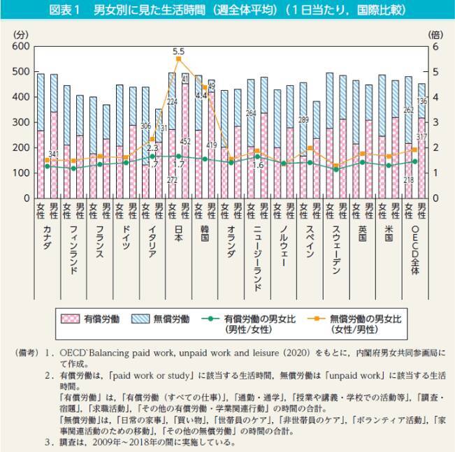 Sdgsレポートで指摘されている日本の3つの課題とは 賃金や家事の 格差 を考える 22年2月日 エキサイトニュース 3 4