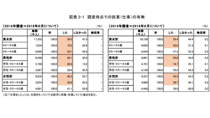 60歳代で住宅ローンが残っている人の貯蓄額はいくら？定年後のマネープランの考え方 2022年8月18日 エキサイトニュース