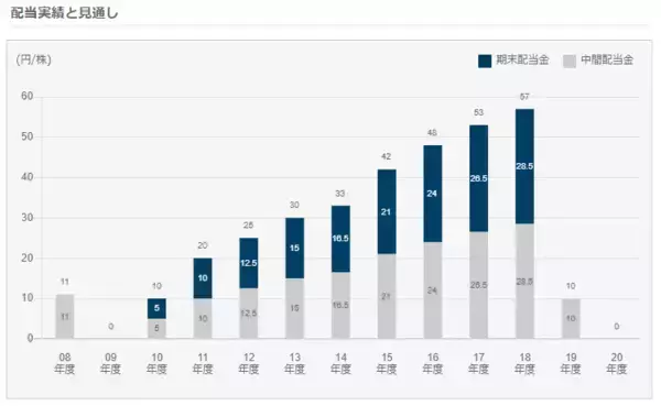 「日産の株主はこの1年で結局どれだけのリターンを上げたのか【優待・配当・株価】（2022年4月）」の画像
