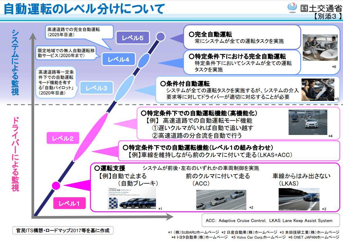 自動運転「6つのレベル」とは？日産・プロパイロットはどのようなシステムかをチェック
