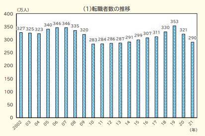 【速報】転職者数290万人で31万人減少。転職者数の推移をグラフで見る