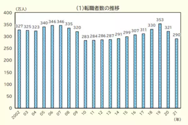 「【速報】転職者数290万人で31万人減少。転職者数の推移をグラフで見る」の画像