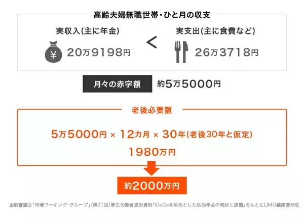 「65歳以降「リタイア夫婦の貯蓄額」にみる平均額。図解で見る「老後2000万円問題」の落とし穴と老後対策とは」の画像