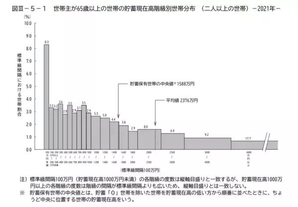 「65歳以降「リタイア夫婦の貯蓄額」にみる平均額。図解で見る「老後2000万円問題」の落とし穴と老後対策とは」の画像