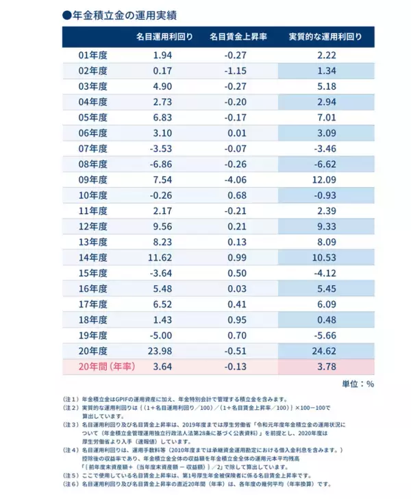 「65歳以降「リタイア夫婦の貯蓄額」にみる平均額。図解で見る「老後2000万円問題」の落とし穴と老後対策とは」の画像