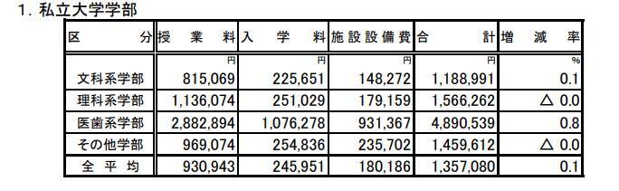 大学学費 聖心女子大学 白百合女子大学 清泉女子大学は お嬢様 学費や就職率をチェック 22年8月30日 エキサイトニュース