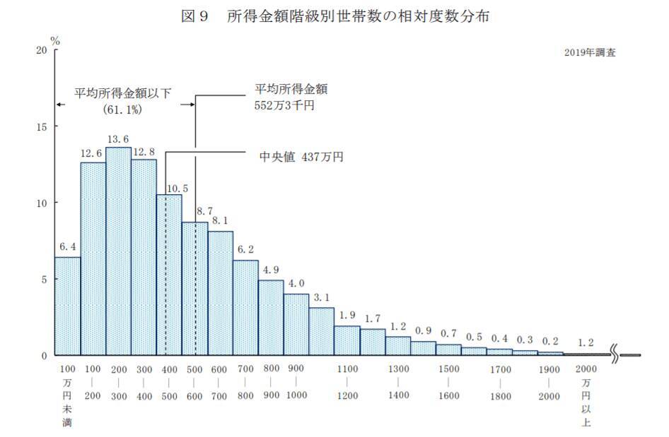 東京の共働き・子育て世帯「年収1000万円以上」28.5％！片働き世帯はどれくらいか