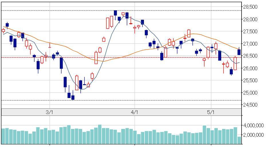 【日経平均株価】プロがチャート分析で今週を予想。金融引き締め受け米株軟調だが、日本株は底堅いか