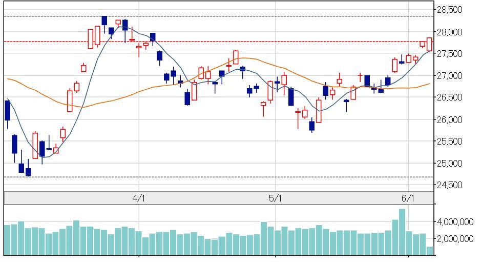 【日経平均株価】2万7000円台回復で中期的な下降トレンド終了か
