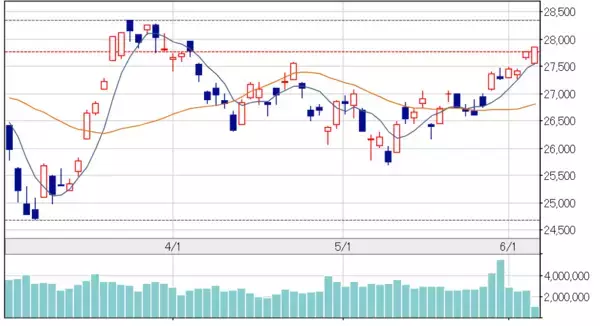 「【日経平均株価】2万7000円台回復で中期的な下降トレンド終了か」の画像