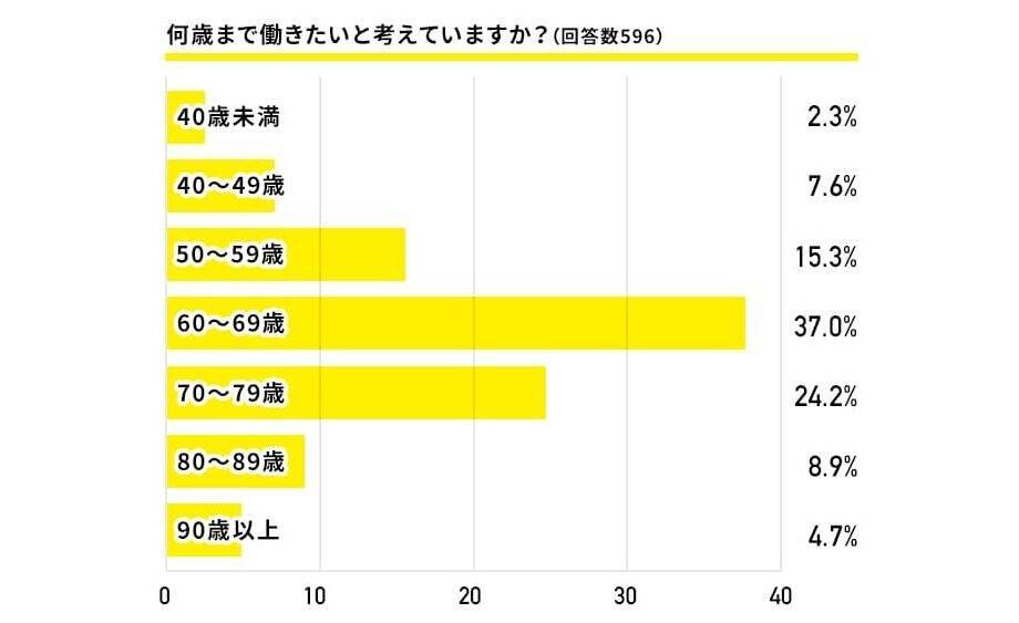 70歳以降も働きたいフリーランス4割！ 独立を阻む「老後保障の薄さ」というネック