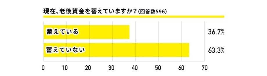 70歳以降も働きたいフリーランス4割！ 独立を阻む「老後保障の薄さ」というネック