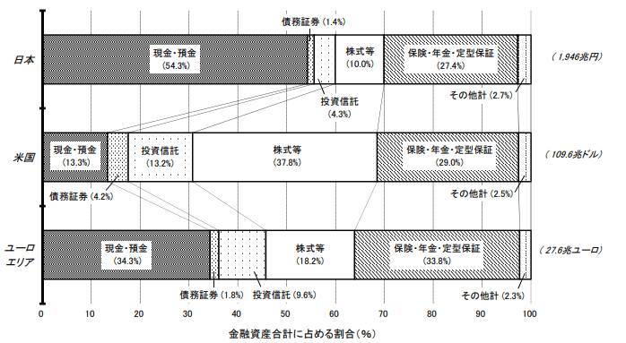 【年収600万円】「ホントの貯蓄」はいくらか。欧米と日本の資産構成も比較