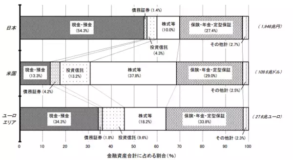 「【年収600万円】「ホントの貯蓄」はいくらか。欧米と日本の資産構成も比較」の画像