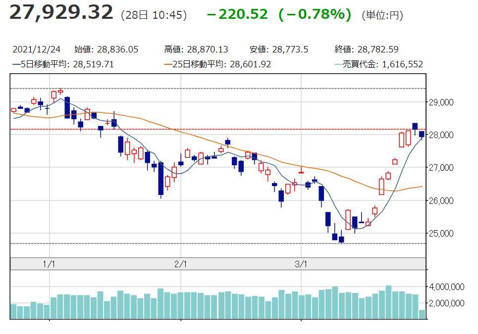 日経平均株価が9日続伸。ロシアのウクライナ侵攻続く中でも堅調に推移する、本当のワケとは