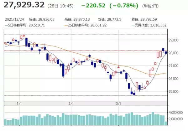 「日経平均株価が9日続伸。ロシアのウクライナ侵攻続く中でも堅調に推移する、本当のワケとは」の画像