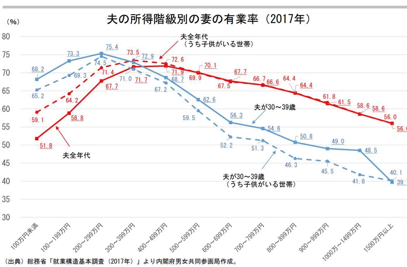 25 34歳で所得格差拡大 女性が結婚相手に求める年収は 600 800万円 その一因とは 22年2月11日 エキサイトニュース 3 4