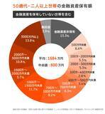 「プレ年金世代「50代の貯蓄額」2000万円超は何パーセントか」の画像2