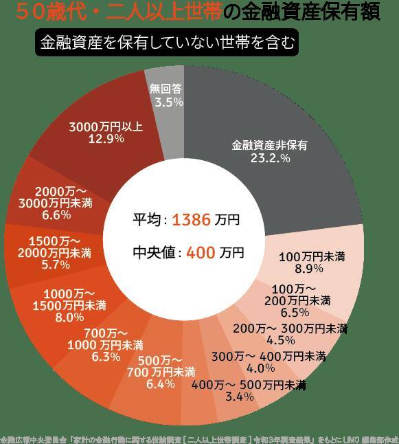【40～50代】平均でいくら貯蓄を持っているのか「年金に不安」もメリット・デメリットの確認を