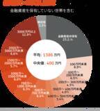 「【40～50代】平均でいくら貯蓄を持っているのか「年金に不安」もメリット・デメリットの確認を」の画像3