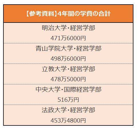 MARCH【学費比較】経営系学部・4年間の学費が一番高いのはどこだ