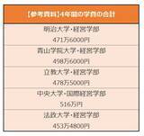 「MARCH【学費比較】経営系学部・4年間の学費が一番高いのはどこだ」の画像2