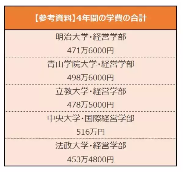 「MARCH【学費比較】経営系学部・4年間の学費が一番高いのはどこだ」の画像