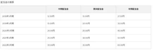 「ソニーの株主、この1年の「本当の儲け」はいくらだったのか（優待・配当・株価）」の画像
