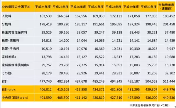 「「出産育児一時金」来年度にも増額へ。これまでの推移や「出産費用」の平均はいくらか【都道府県別】」の画像