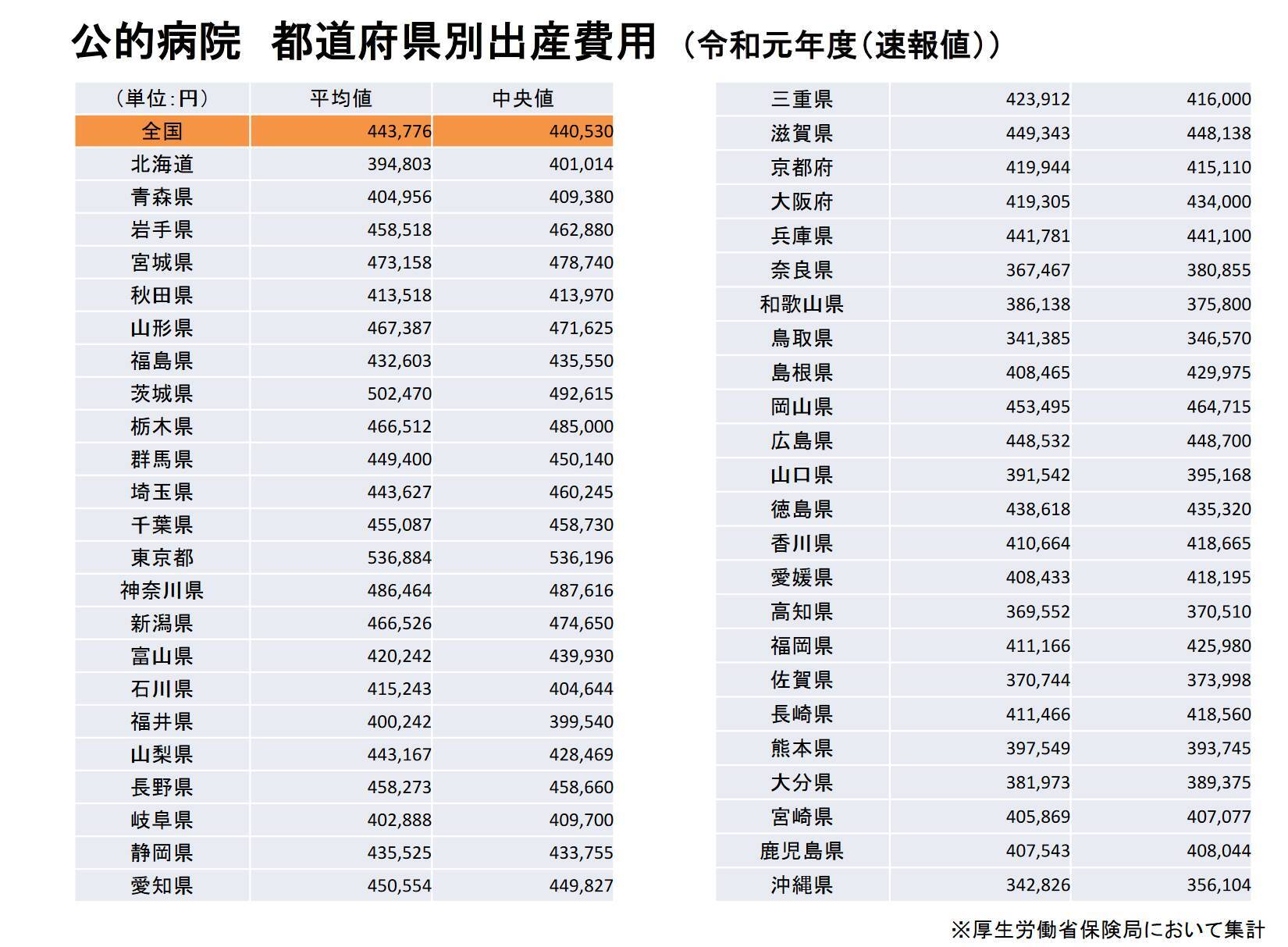「出産育児一時金」来年度にも増額へ。これまでの推移や「出産費用」の平均はいくらか【都道府県別】
