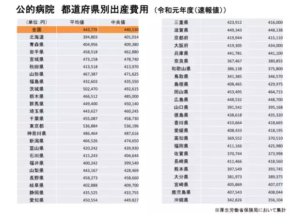 「「出産育児一時金」来年度にも増額へ。これまでの推移や「出産費用」の平均はいくらか【都道府県別】」の画像