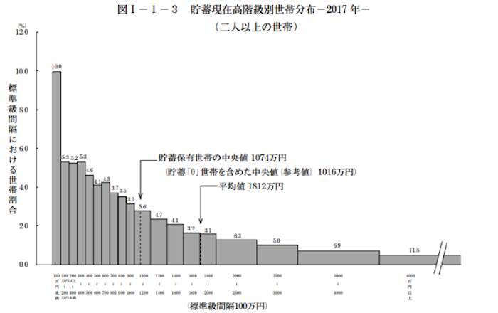 平均貯蓄額は1812万円 40代 50代 60代 世代別の平均貯蓄額は 2019年3月20日 エキサイトニュース 2 3