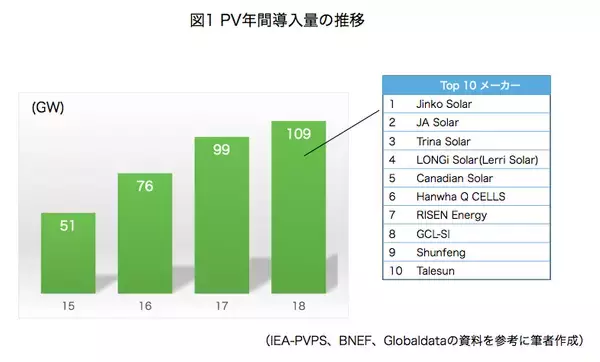 「東芝が狙う次世代太陽電池、ペロブスカイトやタンデム型を商業化」の画像