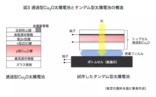 「東芝が狙う次世代太陽電池、ペロブスカイトやタンデム型を商業化」の画像