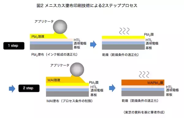 「東芝が狙う次世代太陽電池、ペロブスカイトやタンデム型を商業化」の画像