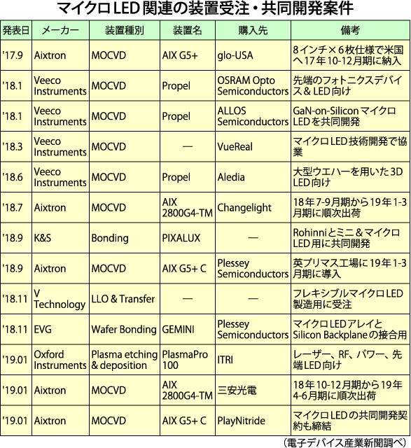 マイクロLED、量産に向けて装置需要を喚起