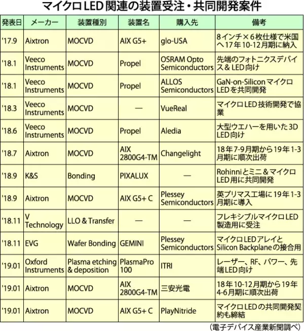 「マイクロLED、量産に向けて装置需要を喚起」の画像