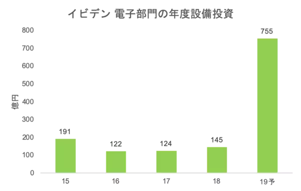 「イビデン、新光電気の国内FC基板2社、大型投資を敢行」の画像