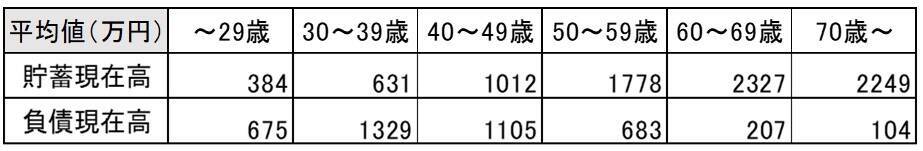 世間の貯蓄はどのくらい？ 年代別貯蓄と負債の実態を最新版・家計調査でみてみる