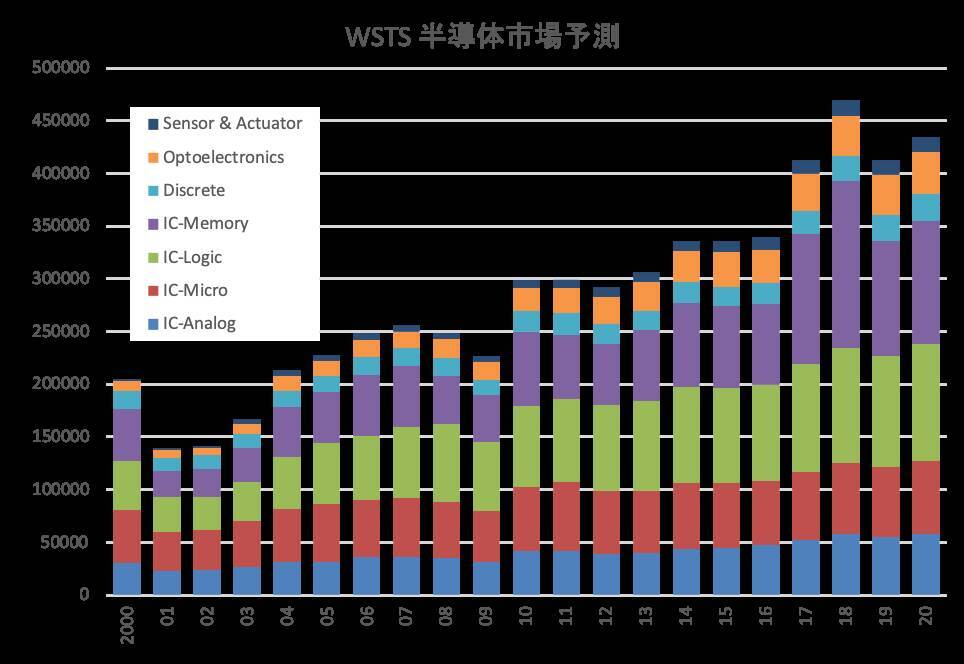 2019年の半導体市場はマイナス12 Wstsが予測 2019年6月12日 エキサイトニュース