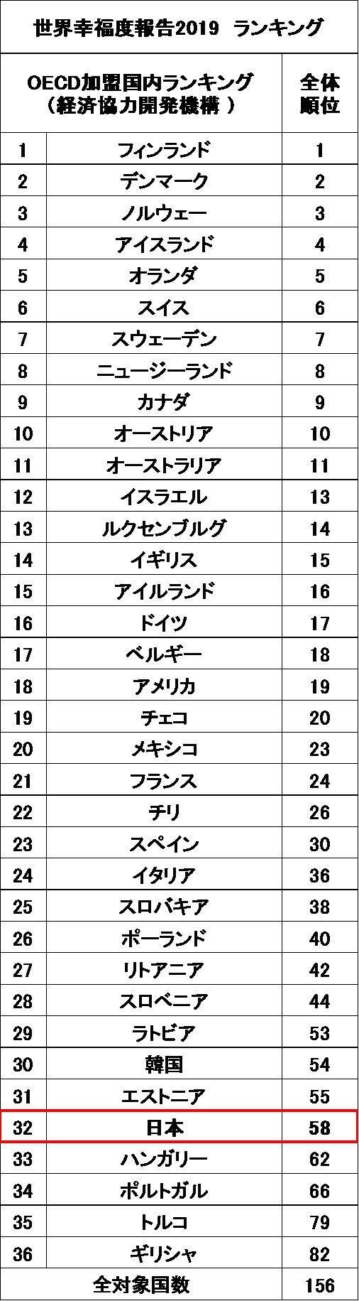 日本はだんだん不幸になっている 世界幸福度報告2019に見る日本社会の姿 2019年7月2日 エキサイトニュース