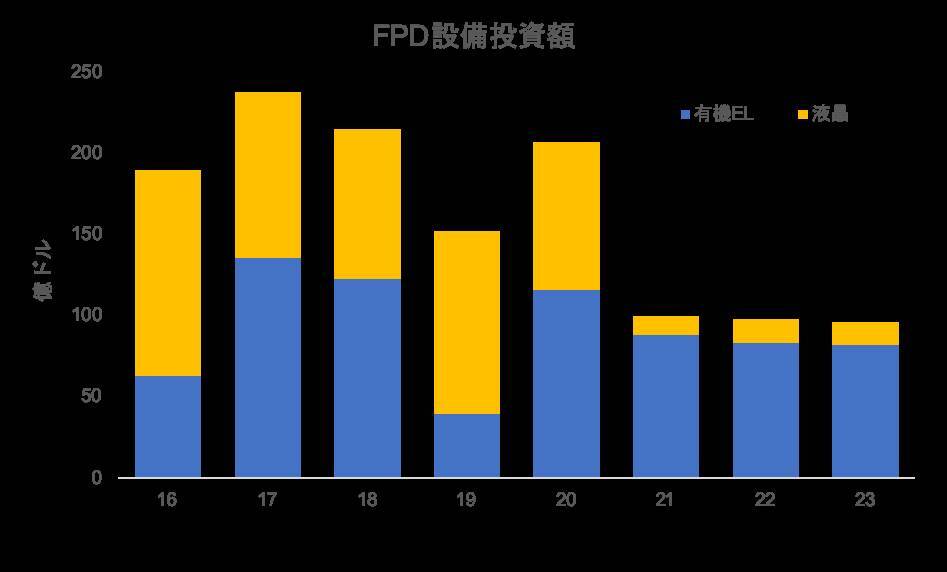 19年FPD設備投資額は29％減、20年は36％増