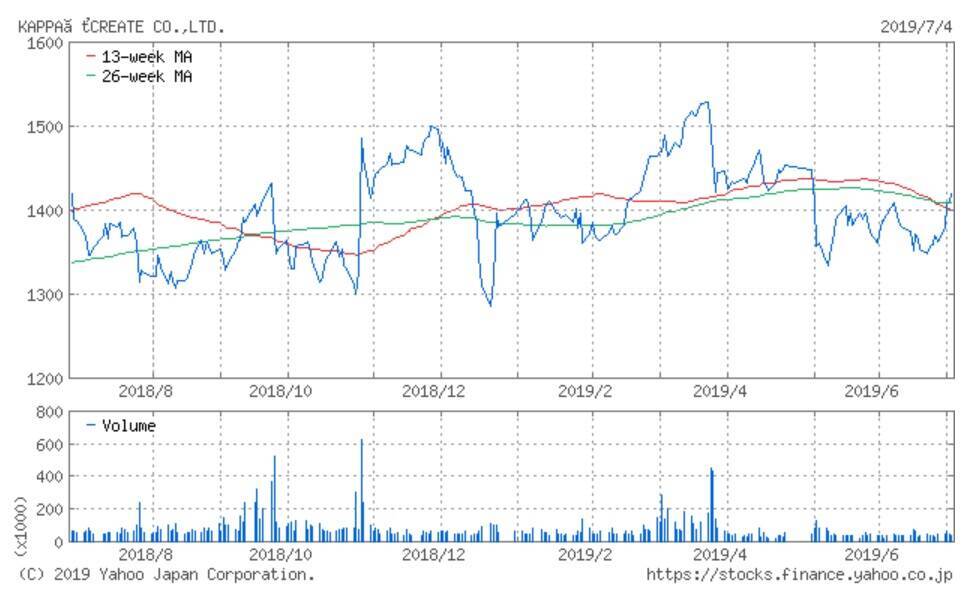 「かっぱ寿司」のカッパ・クリエイト、既存店売上高が3カ月続けてプラス成長に（2019年6月）