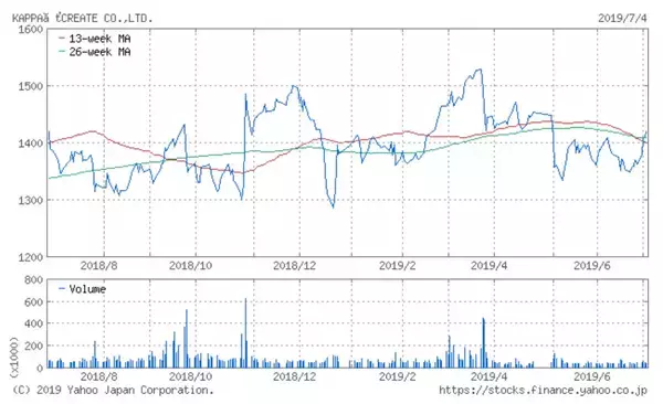 「「かっぱ寿司」のカッパ・クリエイト、既存店売上高が3カ月続けてプラス成長に（2019年6月）」の画像
