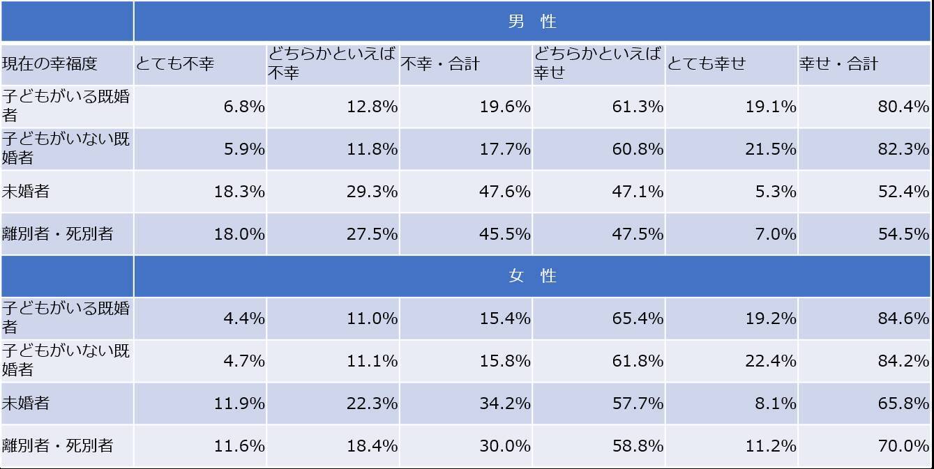 子どもは産まない方が幸せ 既婚子なし女性の幸福度の高さから見る 日本女性の生きづらさ 19年7月16日 エキサイトニュース 2 6