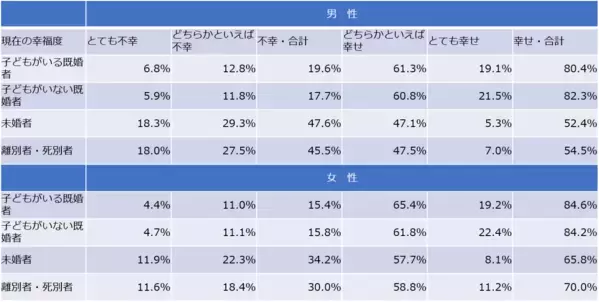 「子どもは産まない方が幸せ？既婚子なし女性の幸福度の高さから見る、日本女性の生きづらさ」の画像